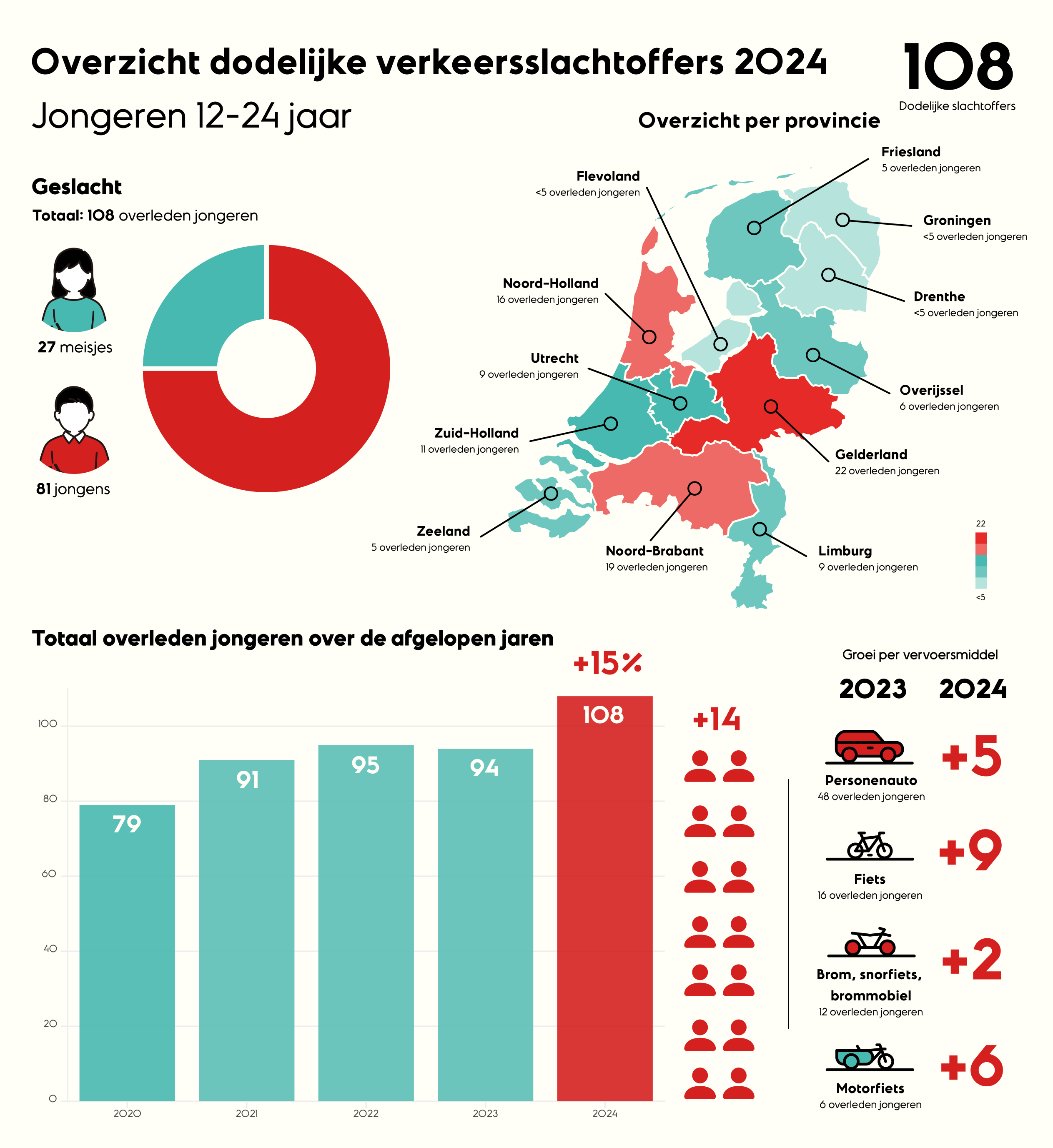 Infographic met statistieken over dodelijke verkeersslachtoffers in 2024 tussen de 12-24 jaar, onderverdeeld naar type vervoersmiddel, geslacht en provincie .